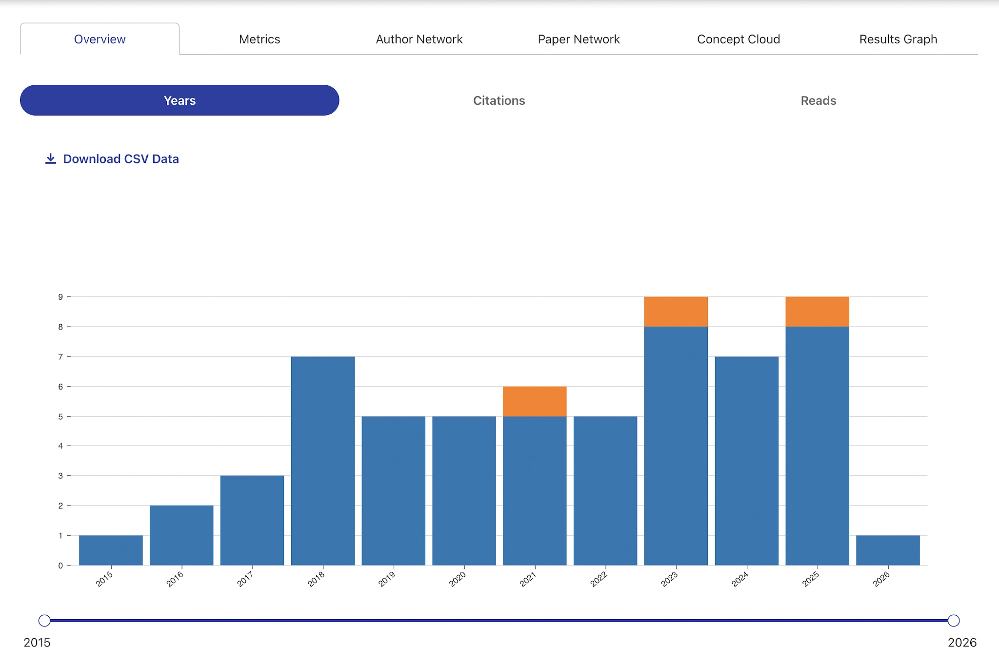 A screengrab of the SciX Overview visualization graph showing the yearly number of publications for citizen science heliophysics