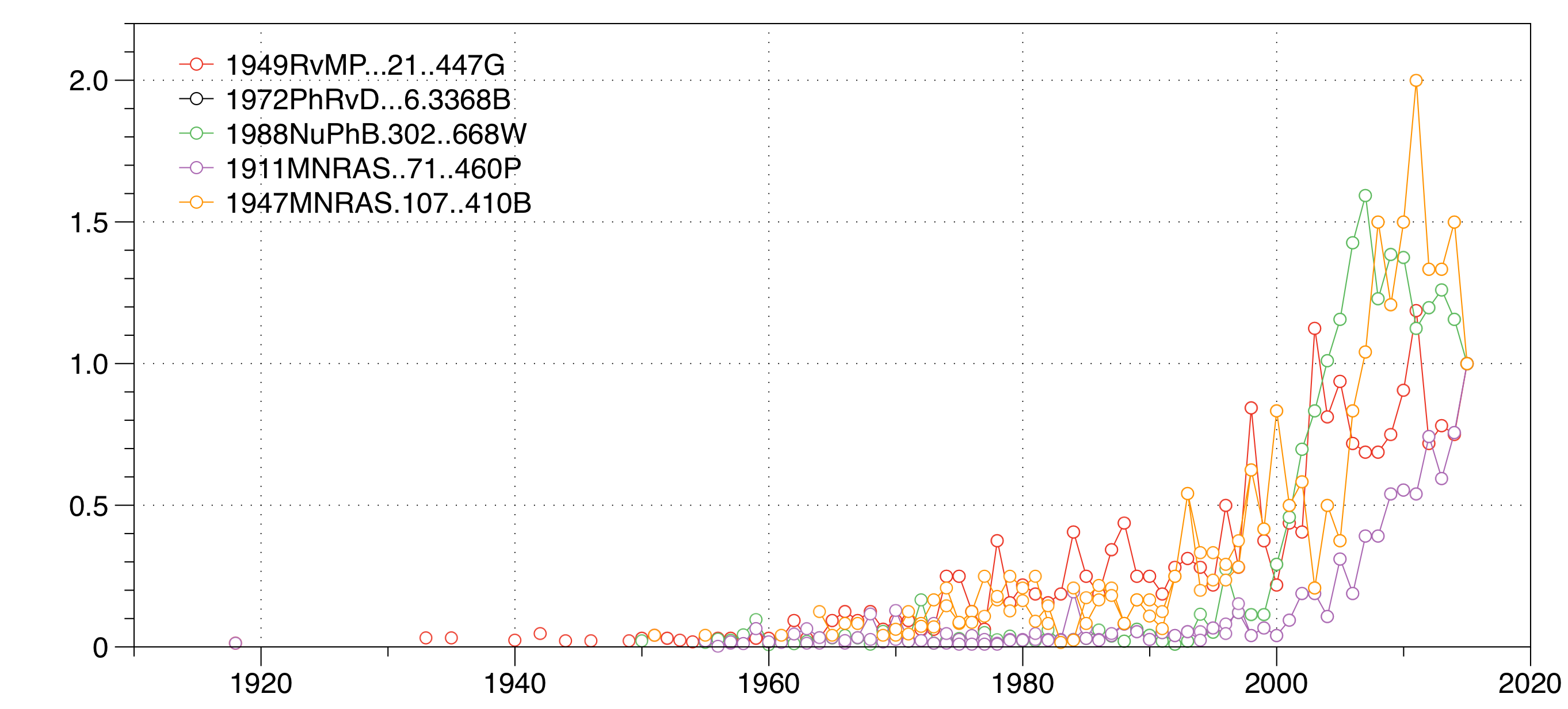 frequency distribution of average citation age over paper age