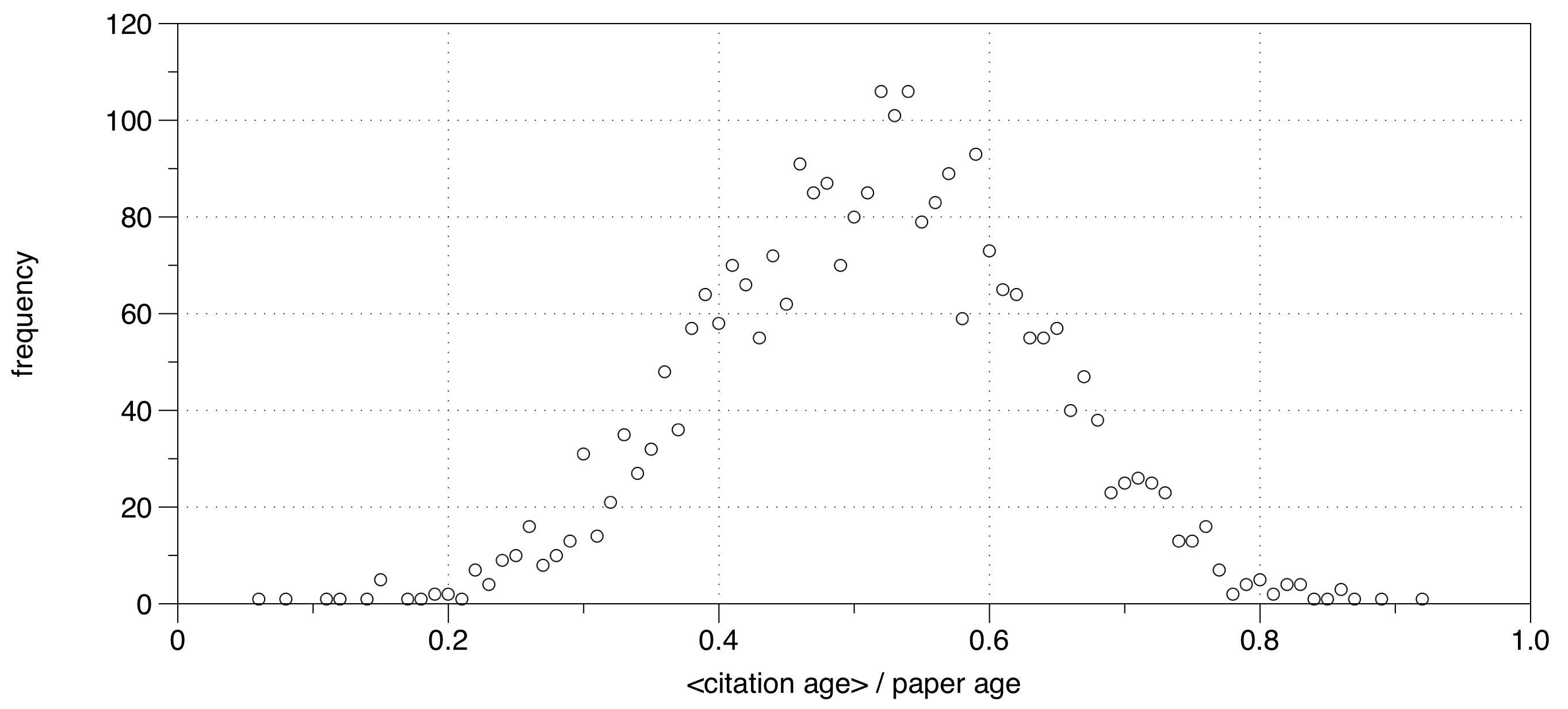 frequency distribution of average citation age over paper age