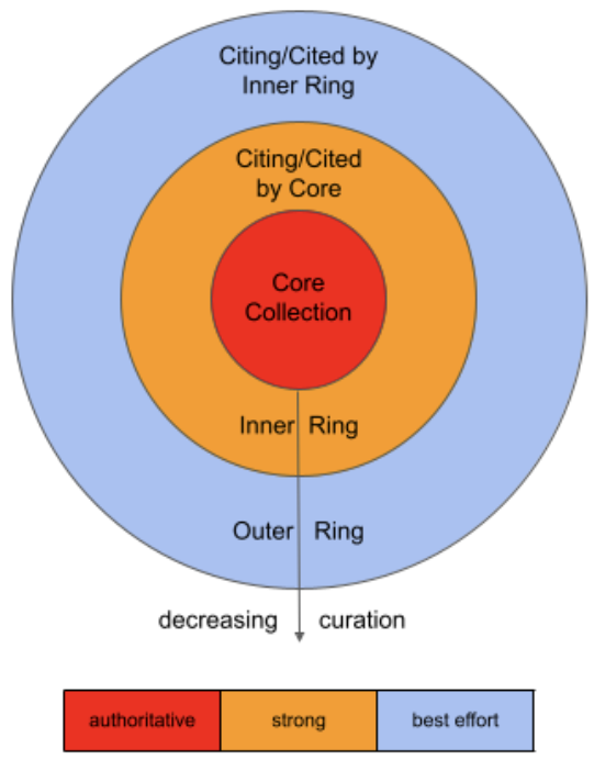 ADS Curation Model